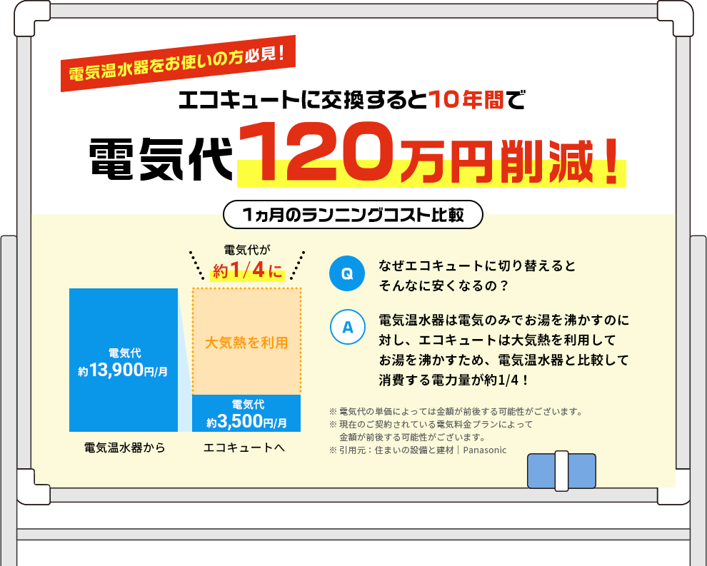 電気温水器をお使いの方必見!エコキュートに交換すると10年間で電気代120万円削減!